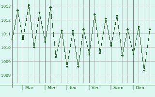 Graphe de la pression atmosphrique prvue pour Chirongui