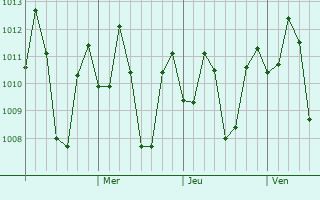 Graphe de la pression atmosphérique prévue pour Gulod