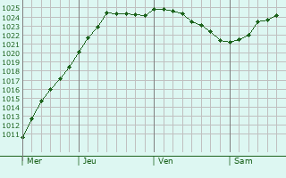 Graphe de la pression atmosphérique prévue pour Cherdyn