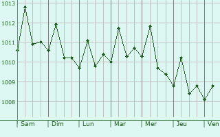 Graphe de la pression atmosphrique prvue pour Willemstad