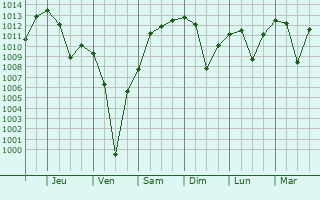 Graphe de la pression atmosphrique prvue pour Dinar