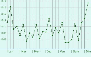 Graphe de la pression atmosphérique prévue pour Susangerd