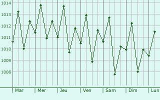 Graphe de la pression atmosphrique prvue pour Groningen