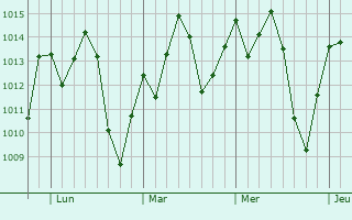 Graphe de la pression atmosphérique prévue pour Bela Vista do Paraíso