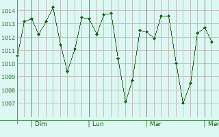 Graphe de la pression atmosphérique prévue pour Jatobá