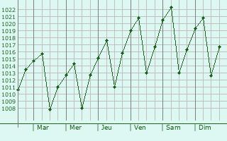 Graphe de la pression atmosphrique prvue pour Vredefort