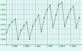 Graphe de la pression atmosphrique prvue pour Heilbron