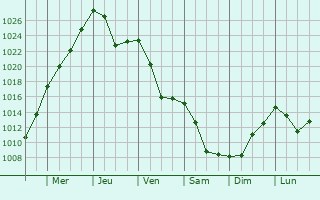 Graphe de la pression atmosphrique prvue pour Borsa