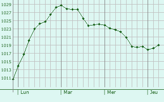 Graphe de la pression atmosphérique prévue pour Montmerle-sur-Saône