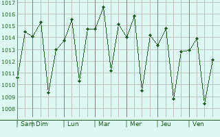 Graphe de la pression atmosphrique prvue pour Matozinhos