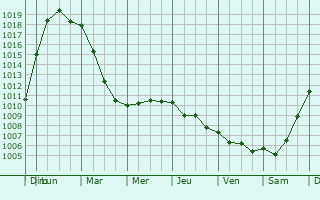 Graphe de la pression atmosphrique prvue pour Louvencourt