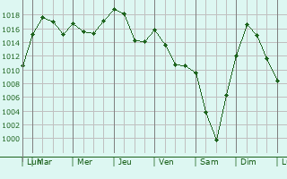 Graphe de la pression atmosphrique prvue pour Sainte-Florine
