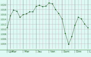 Graphe de la pression atmosphrique prvue pour Canaules-et-Argentires