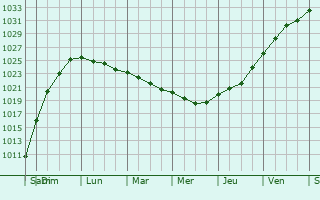 Graphe de la pression atmosphérique prévue pour Le Hérie-la-Viéville