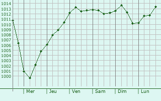Graphe de la pression atmosphrique prvue pour Dunaharaszti