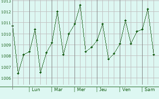 Graphe de la pression atmosphrique prvue pour San Juan de los Morros