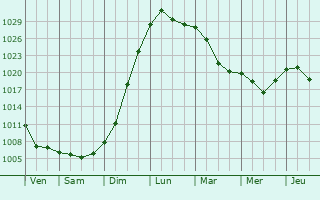 Graphe de la pression atmosphérique prévue pour Wolfschlugen