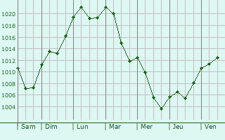 Graphe de la pression atmosphrique prvue pour Saint-Paul-en-Chablais
