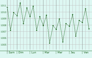 Graphe de la pression atmosphrique prvue pour Laoang