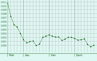 Graphe de la pression atmosphérique prévue pour Thannhausen Graphe de la pression atmosphérique prévue pour Thannhausen