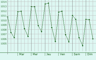 Graphe de la pression atmosphrique prvue pour Cofrada