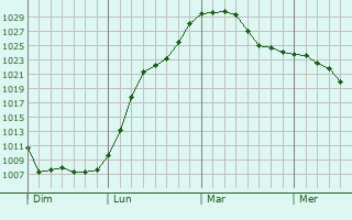 Graphe de la pression atmosphérique prévue pour Ruelisheim