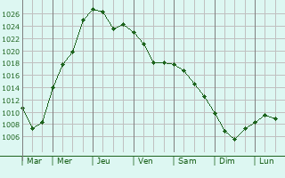 Graphe de la pression atmosphrique prvue pour Zmiyiv