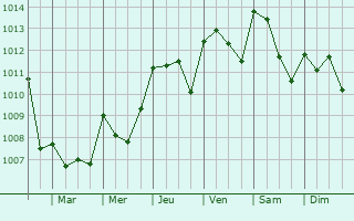 Graphe de la pression atmosphrique prvue pour Saint-Privat-de-Champclos
