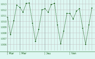 Graphe de la pression atmosphrique prvue pour Flores