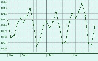 Graphe de la pression atmosphrique prvue pour Uyovu