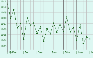 Graphe de la pression atmosphrique prvue pour Diba
