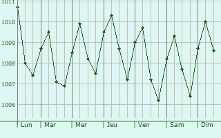 Graphe de la pression atmosphrique prvue pour Surat Thani