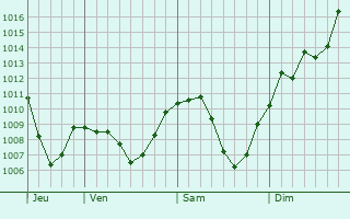 Graphe de la pression atmosphrique prvue pour Aarau
