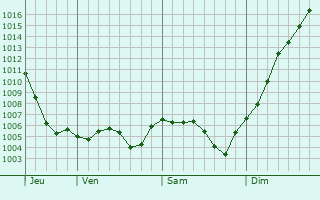 Graphe de la pression atmosphrique prvue pour Champagny-sous-Uxelles