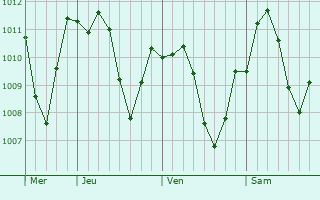 Graphe de la pression atmosphrique prvue pour Putzbrunn