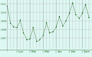 Graphe de la pression atmosphrique prvue pour San Antero