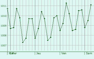 Graphe de la pression atmosphérique prévue pour Boroon