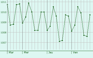 Graphe de la pression atmosphérique prévue pour Aras-asan