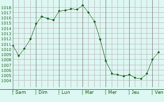Graphe de la pression atmosphrique prvue pour Santa-Reparata-di-Balagna