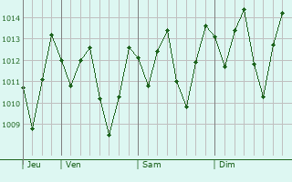 Graphe de la pression atmosphérique prévue pour Limoeiro