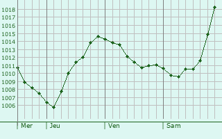 Graphe de la pression atmosphérique prévue pour Makubetsu