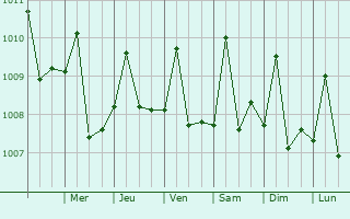 Graphe de la pression atmosphrique prvue pour Maracaibo