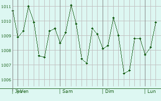 Graphe de la pression atmosphérique prévue pour Dancalan