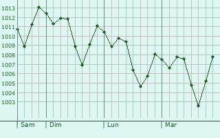 Graphe de la pression atmosphérique prévue pour Bonito