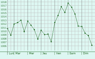 Graphe de la pression atmosphrique prvue pour Pflugerville