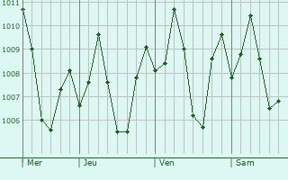 Graphe de la pression atmosphrique prvue pour Ponda