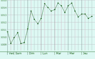 Graphe de la pression atmosphrique prvue pour Lantana