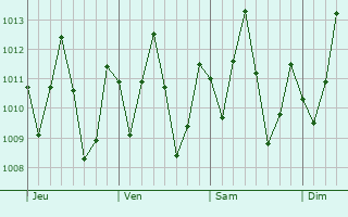 Graphe de la pression atmosphérique prévue pour Tutóia