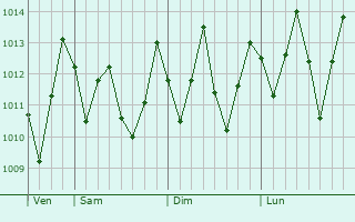 Graphe de la pression atmosphrique prvue pour Nossa Senhora das Dores