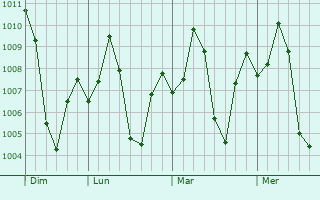 Graphe de la pression atmosphérique prévue pour Kanor